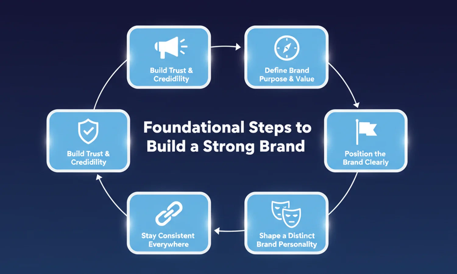 brand building process